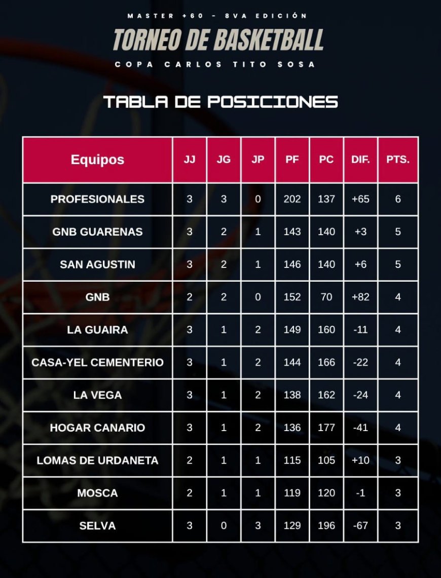 BASQUET MAS 60: Profesionales y GNB los más ofensivos