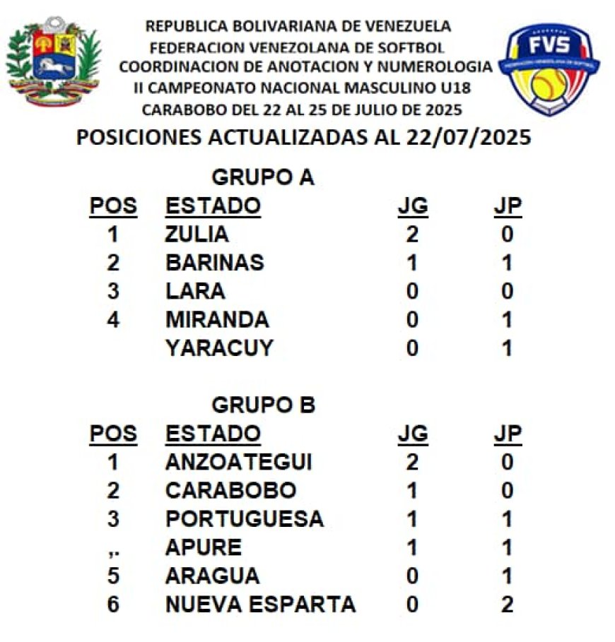 Zulia lidera el Nacional de Softbol Masculino U18