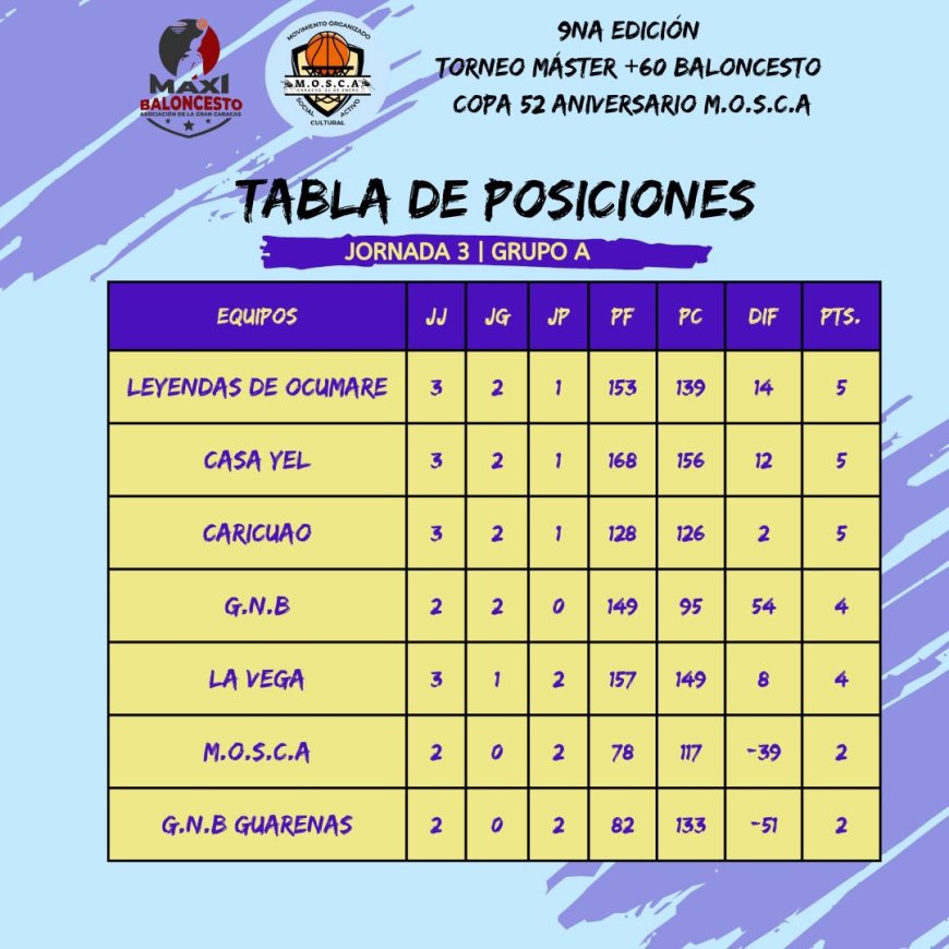BASQUET MAS 60: Profesionales va por el invicto de La Guaira en el grupo B