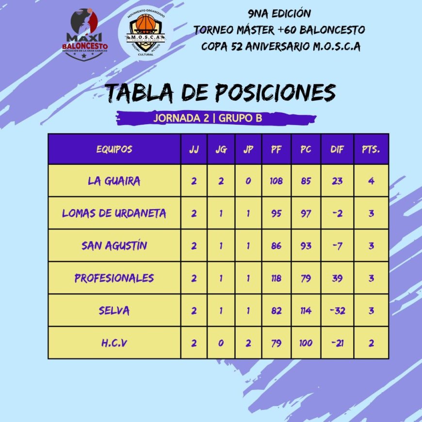 BASQUET MAS 60: Profesionales va por el invicto de La Guaira en el grupo B