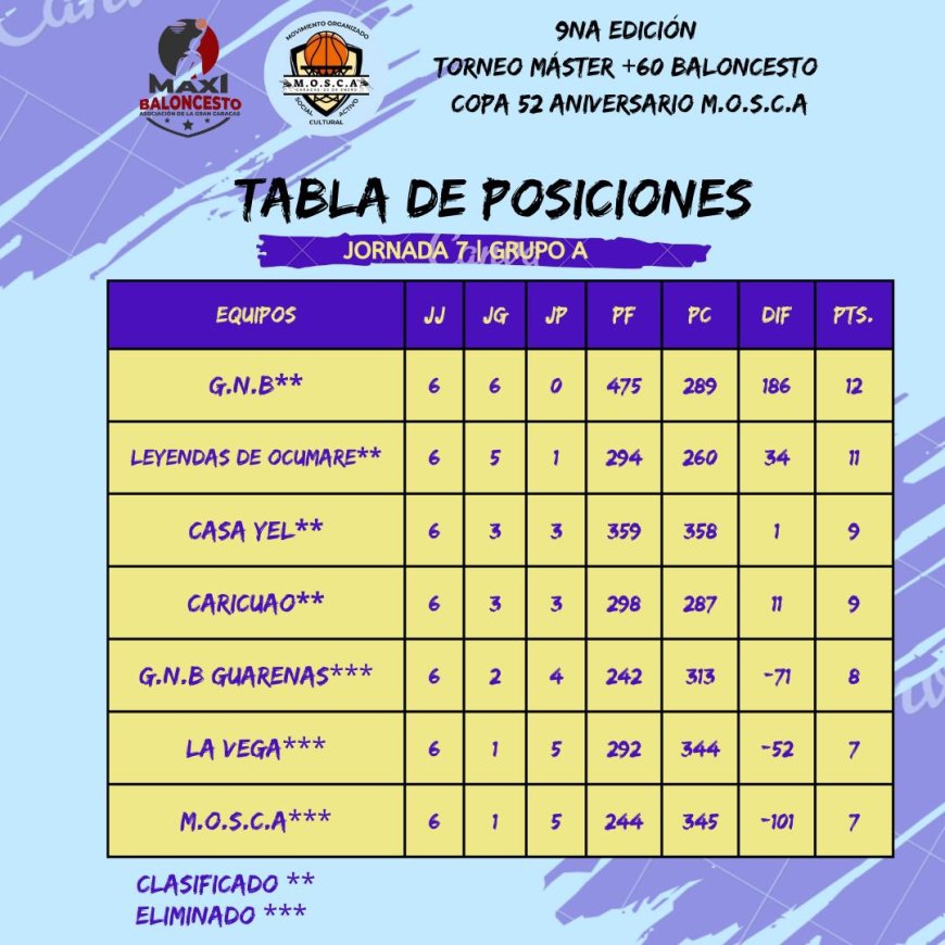 Máster 60 de Baloncesto inicia cuartos de final