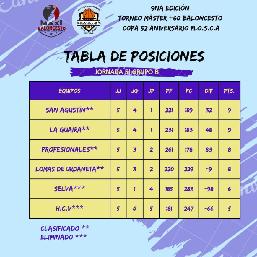 Máster 60 de Baloncesto inicia cuartos de final