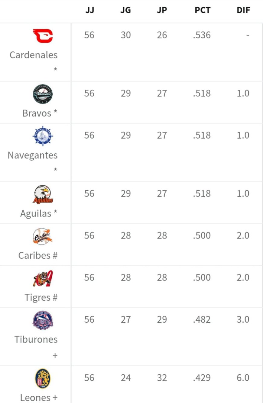 "Única" y muy "pareja" la temporada 2025-2026 de la pelota venezolana