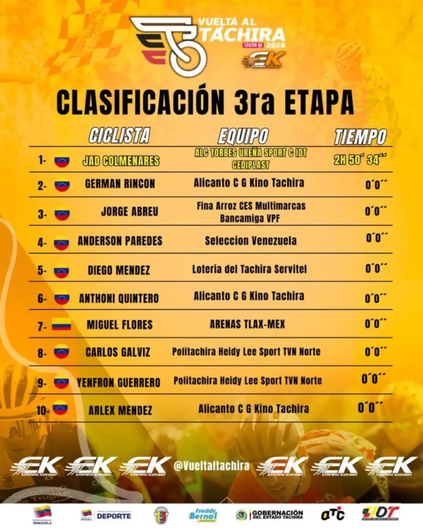 VUELTA AL TÁCHIRA: Sair Colmenares ganó en San Cristóbal, el líder ni se mosquea  