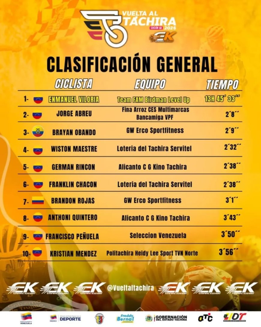 VUELTA AL TÁCHIRA: Sair Colmenares ganó en San Cristóbal, el líder ni se mosquea  