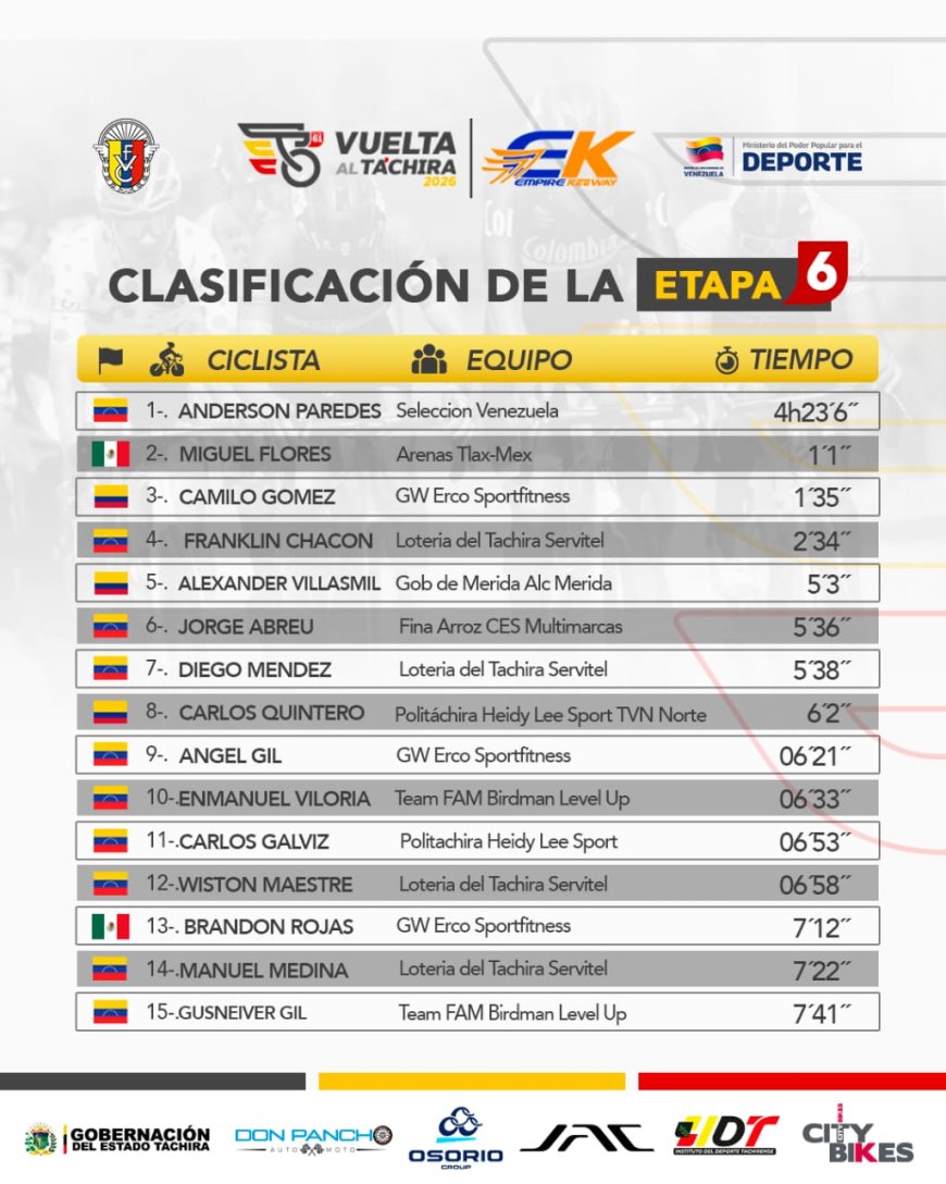 VUELTA AL TÁCHIRA: Timoteo Paredes conquistó el "Muro" de La Grita y Viloria resiste el asedio