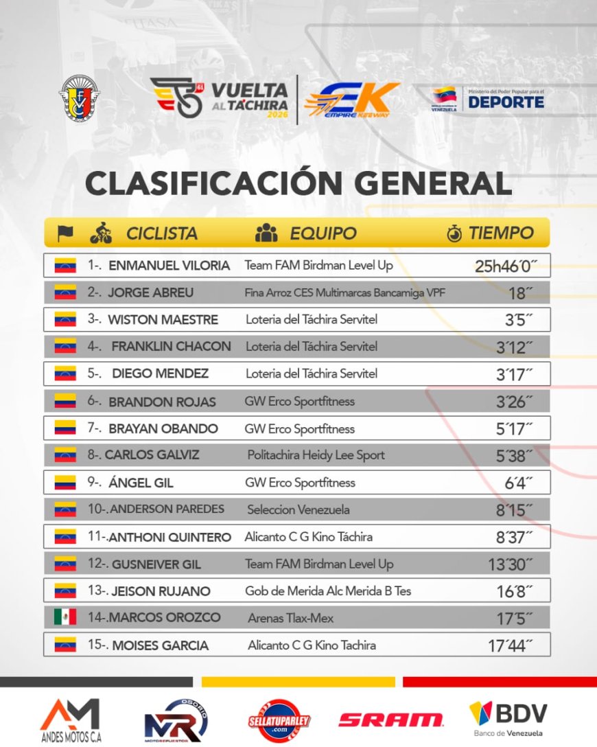 VUELTA AL TÁCHIRA: Timoteo Paredes conquistó el "Muro" de La Grita y Viloria resiste el asedio