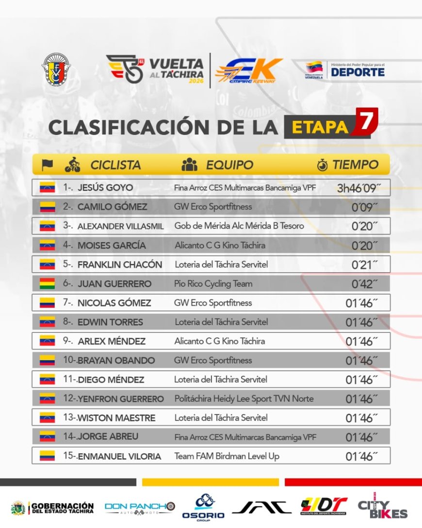 VUELTA AL TÁCHIRA: Jesús Goyo conquista San Cristóbal, sancionan a Viloria y Jorge Abreu asume el liderato 