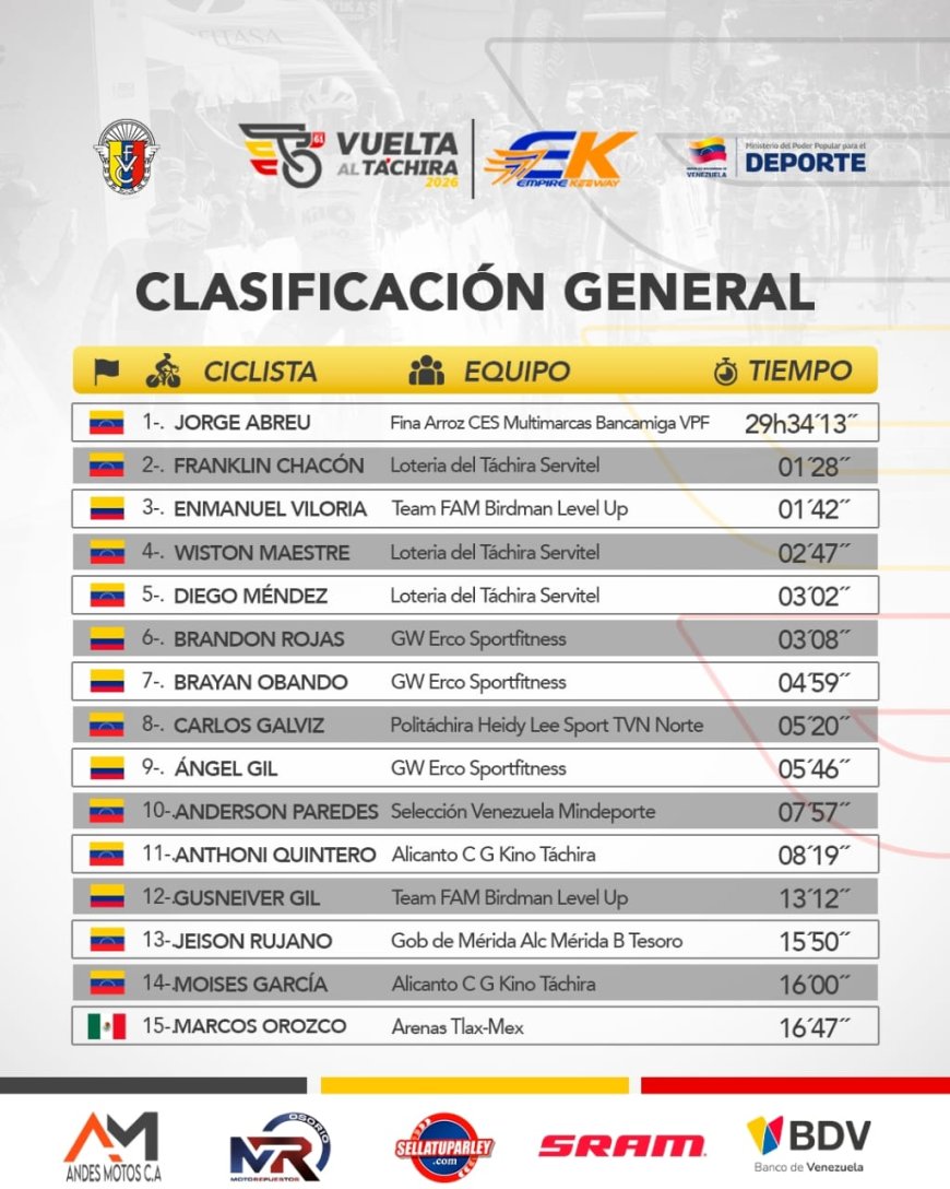 VUELTA AL TÁCHIRA: Jesús Goyo conquista San Cristóbal, sancionan a Viloria y Jorge Abreu asume el liderato 