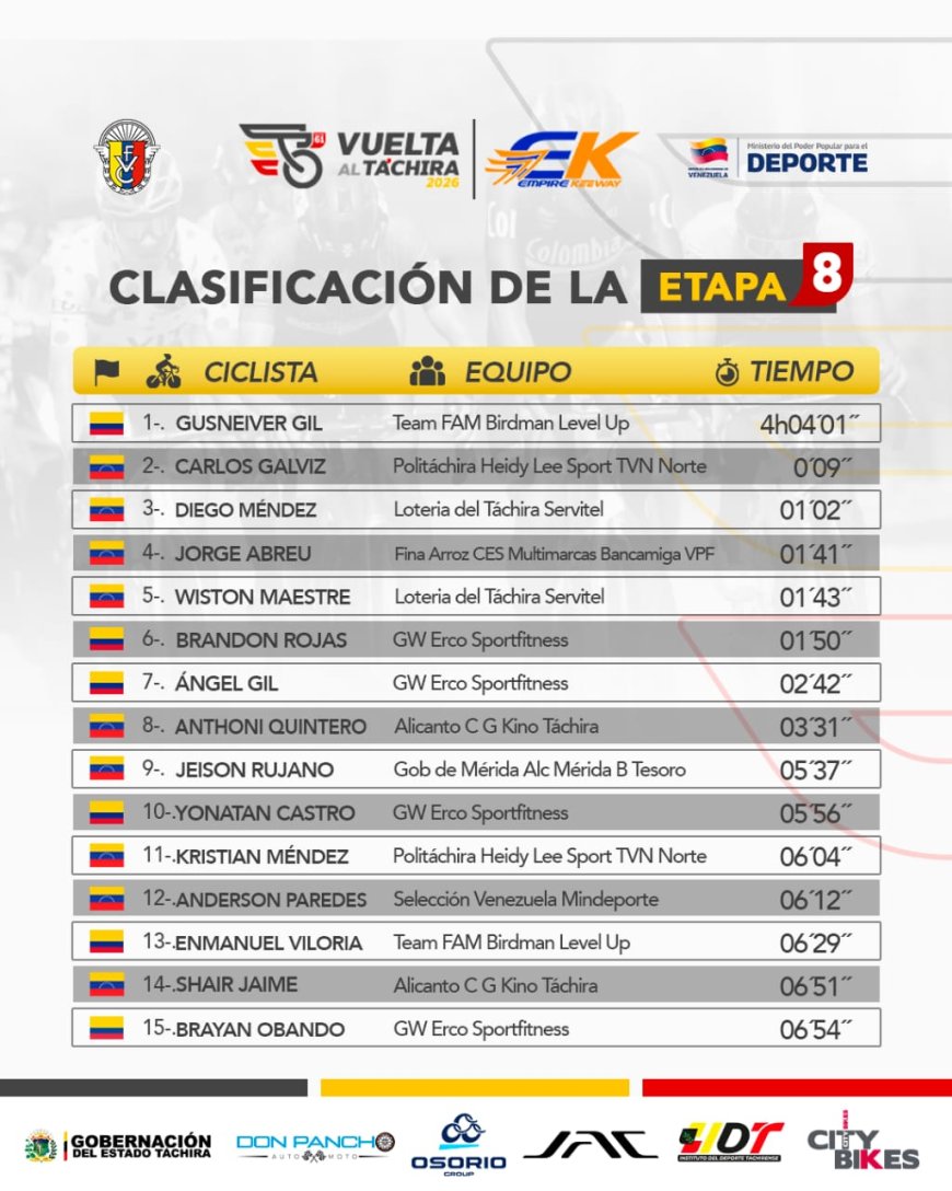 VUELTA AL TÁCHIRA: Gusneiver Gil reinó en El Cristo y Abreu acaricia el título