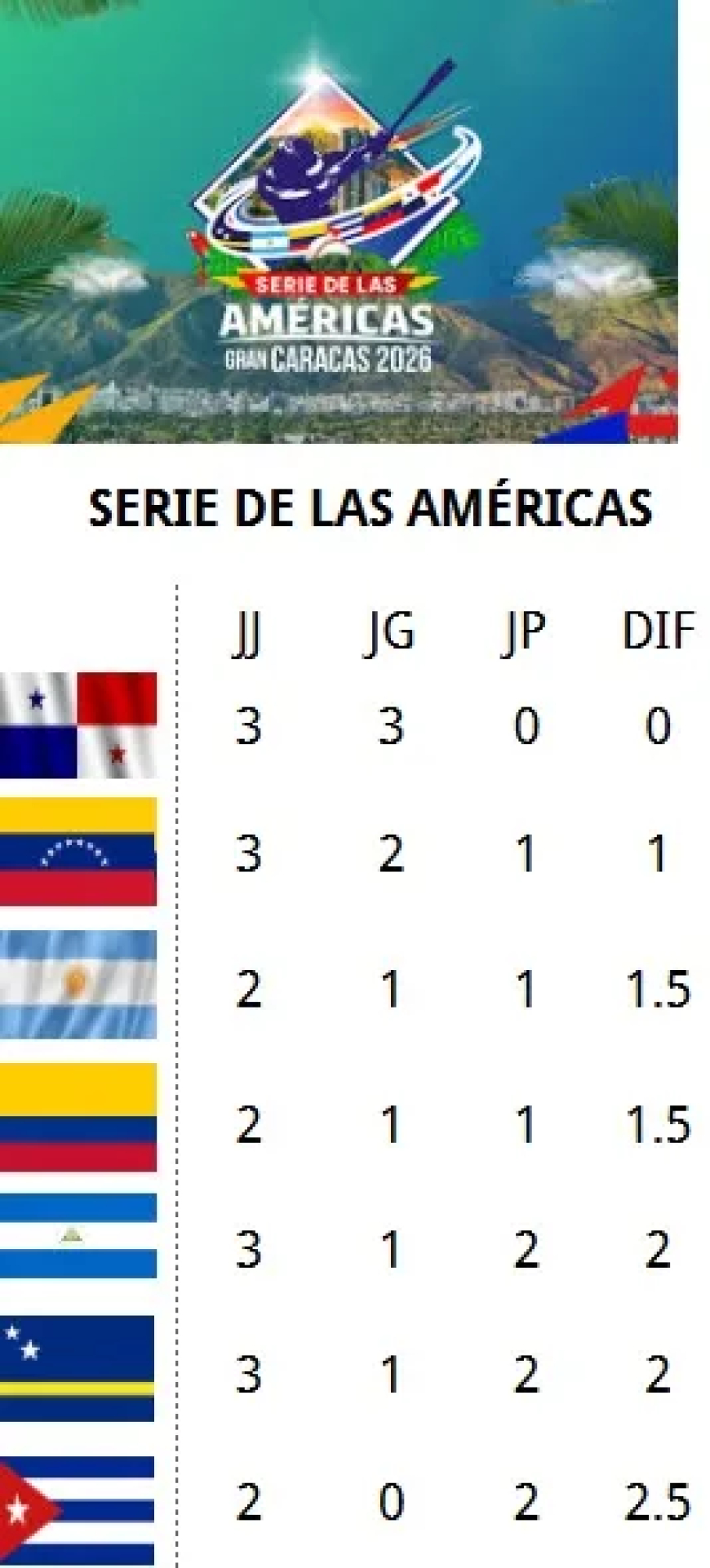 SERIE DE LAS AMÉRICAS: Zuliano Odor guió segundo triunfo de La Nave con Grand Slam