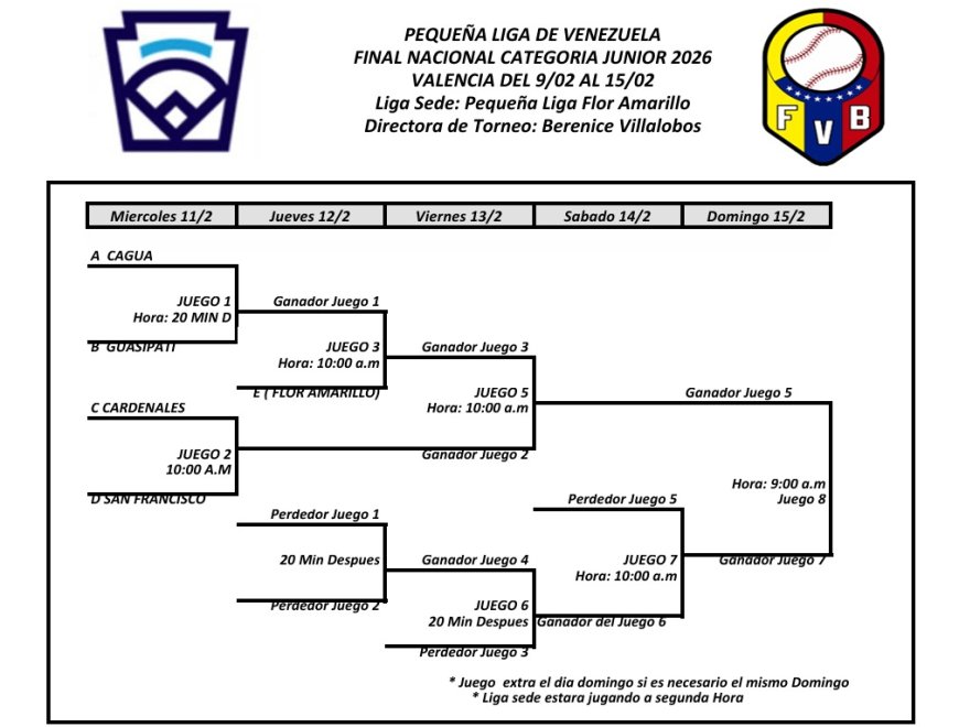 San Francisco y Cardenales de Lara,  el duelo estelar en inicio de la Final Nacional Junior