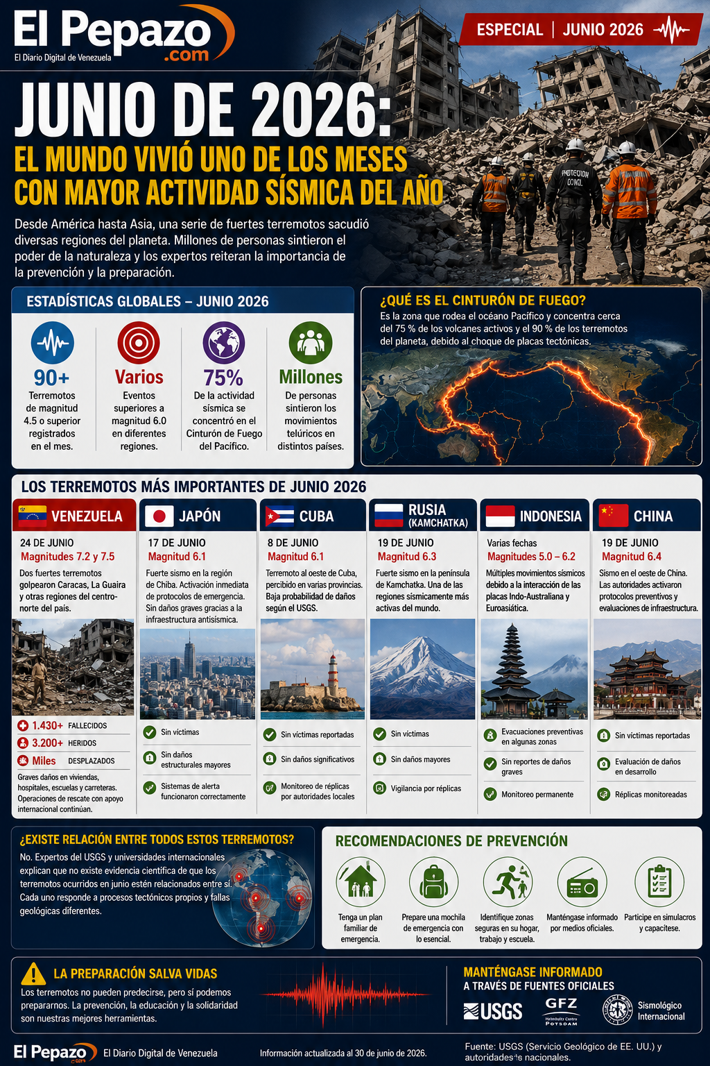 Junio de 2026: el mundo vivió uno de los meses con mayor actividad sísmica del año