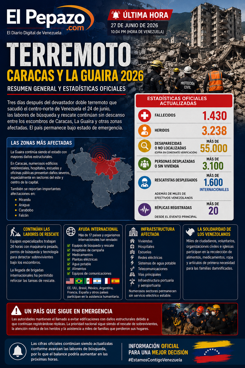 Terremoto en Venezuela 2026 más de 1.430 fallecidos mientras continúan las labores de rescate en Caracas y La Guaira