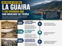 Infografía cronológica que muestra los principales terremotos, deslaves e inundaciones que han impactado a La Guaira desde 1641 hasta 2026, destacando la importancia de la memoria histórica y la prevención.
