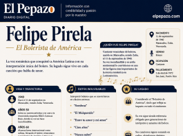 Infografia Felipe Pirela