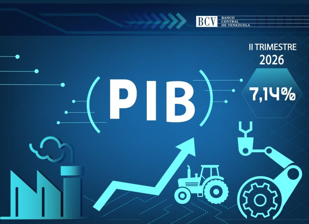 Aumento de 7,14% del PIB consolida 21 trimestres de crecimiento