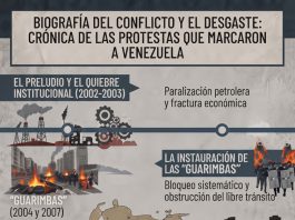 Crónica de las protestas que marcaron e hirieron a Venezuela