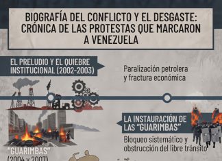 Biografía del conflicto y el desgaste: Crónica de las protestas que marcaron e hirieron a Venezuela Crónica de las protestas que marcaron e hirieron a Venezuela