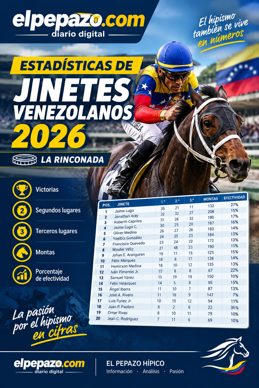 Estadísticas de jinetes venezolanos 2026